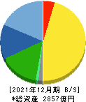 マブチモーター 貸借対照表 2021年12月期