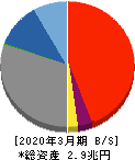 福井銀行 貸借対照表 2020年3月期
