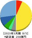 シャルレ 貸借対照表 2023年3月期