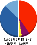 バリュークリエーション 貸借対照表 2023年2月期