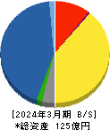 ビーピー・カストロール 貸借対照表 2024年3月期