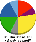 豊田合成 貸借対照表 2023年12月期
