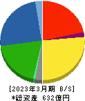 古河電池 貸借対照表 2023年3月期