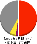 藤田エンジニアリング 損益計算書 2022年3月期