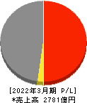 大木ヘルスケアホールディングス 損益計算書 2022年3月期