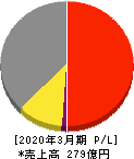 サンリン 損益計算書 2020年3月期