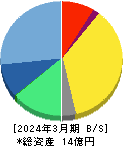 ｍｏｎｏＡＩ　ｔｅｃｈｎｏｌｏｇｙ 貸借対照表 2024年3月期