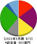 藤田観光 貸借対照表 2023年9月期