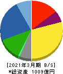 日本トムソン 貸借対照表 2021年3月期