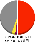 鹿島建設 損益計算書 2025年3月期 鹿島建設 損益計算書 2025年3月期