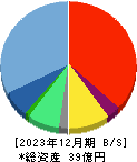 ｉ－ｐｌｕｇ 貸借対照表 2023年12月期