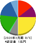 日本精工 貸借対照表 2020年3月期 日本精工 貸借対照表 2020年3月期