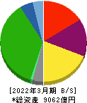 京王電鉄 貸借対照表 2022年3月期