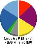 シーアールイー 貸借対照表 2022年7月期