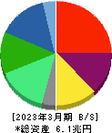 ＮＴＴデータグループ 貸借対照表 2023年3月期