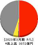 ハピネット 損益計算書 2023年3月期 ハピネット 損益計算書 2023年3月期