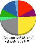 豊田自動織機 貸借対照表 2023年12月期