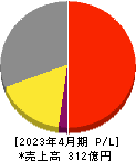 テンポスホールディングス 損益計算書 2023年4月期