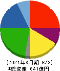 日本金属 貸借対照表 2021年3月期