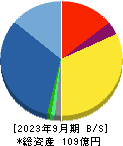 ベネフィットジャパン 貸借対照表 2023年9月期