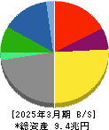 豊田自動織機 貸借対照表 2025年3月期 豊田自動織機 貸借対照表 2025年3月期