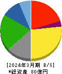 京極運輸商事 貸借対照表 2024年3月期