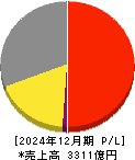 江崎グリコ 損益計算書 2024年12月期 江崎グリコ 損益計算書 2024年12月期