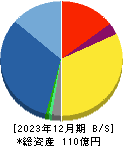 ベネフィットジャパン 貸借対照表 2023年12月期