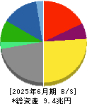 豊田自動織機 貸借対照表 2025年6月期 豊田自動織機 貸借対照表 2025年6月期