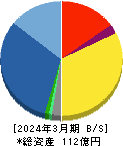 ベネフィットジャパン 貸借対照表 2024年3月期