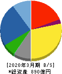 名工建設 貸借対照表 2020年3月期