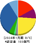 ＧｒｅｅｎＥｎｅｒｇｙ＆Ｃｏｍｐａｎｙ 貸借対照表 2024年1月期