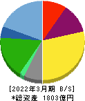 第一興商 貸借対照表 2022年3月期