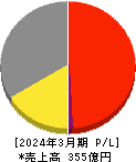 エンチョー 損益計算書 2024年3月期