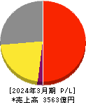 スクウェア・エニックス・ホールディングス 損益計算書 2024年3月期 スクウェア・エニックス・ホールディングス 損益計算書 2024年3月期