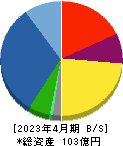 ＧｒｅｅｎＥｎｅｒｇｙ＆Ｃｏｍｐａｎｙ 貸借対照表 2023年4月期