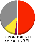 霞ヶ関キャピタル 損益計算書 2023年8月期