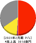 平和堂 損益計算書 2023年2月期 平和堂 損益計算書 2023年2月期