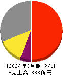 日本電技 損益計算書 2024年3月期