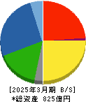 世紀東急工業 貸借対照表 2025年3月期 世紀東急工業 貸借対照表 2025年3月期