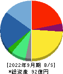 レカム 貸借対照表 2022年9月期