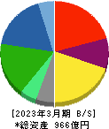 永谷園ホールディングス 貸借対照表 2023年3月期