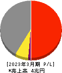 住友電気工業 損益計算書 2023年3月期 住友電気工業 損益計算書 2023年3月期