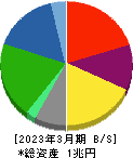 レンゴー 貸借対照表 2023年3月期 レンゴー 貸借対照表 2023年3月期