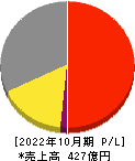 日本ハウスホールディングス 損益計算書 2022年10月期