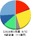 クラウドワークス 貸借対照表 2024年3月期