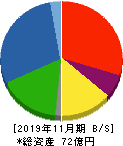 川口化学工業 貸借対照表 2019年11月期