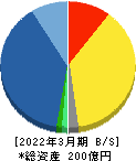 アイティフォー 貸借対照表 2022年3月期