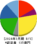 和弘食品 貸借対照表 2024年3月期 和弘食品 貸借対照表 2024年3月期