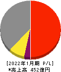 シーイーシー 損益計算書 2022年1月期